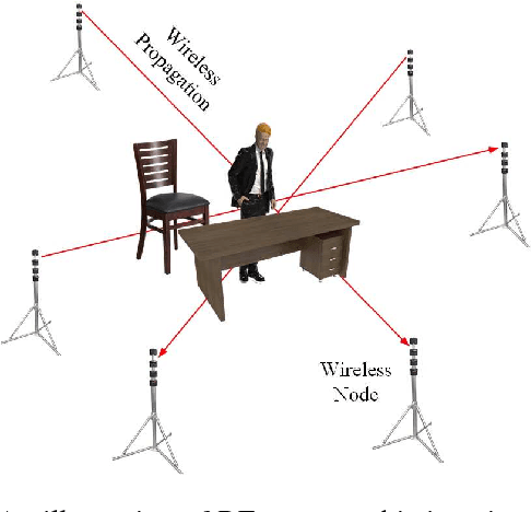 Figure 1 for Multidimensional Data Tensor Sensing for RF Tomographic Imaging