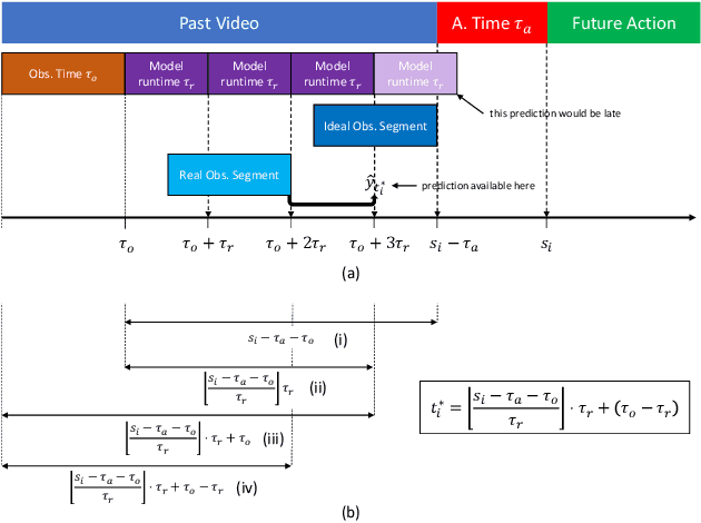 Figure 3 for Towards Streaming Egocentric Action Anticipation