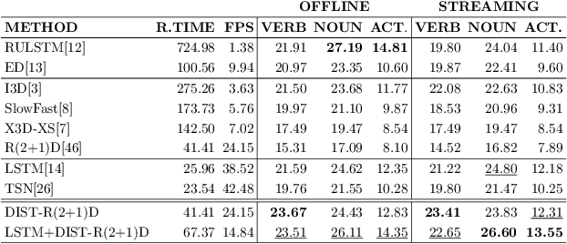 Figure 2 for Towards Streaming Egocentric Action Anticipation