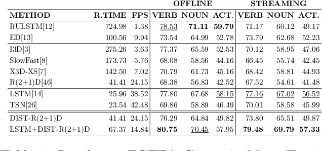 Figure 4 for Towards Streaming Egocentric Action Anticipation