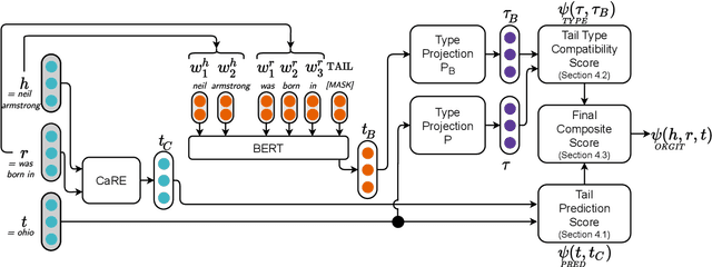 Figure 2 for OKGIT: Open Knowledge Graph Link Prediction with Implicit Types