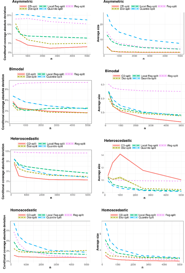 Figure 4 for Distribution-free conditional predictive bands using density estimators