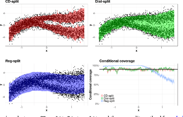 Figure 2 for Distribution-free conditional predictive bands using density estimators