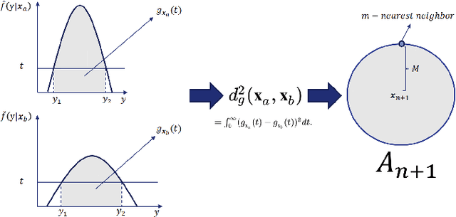 Figure 3 for Distribution-free conditional predictive bands using density estimators
