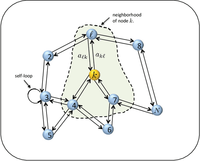 Figure 1 for Information Exchange and Learning Dynamics over Weakly-Connected Adaptive Networks