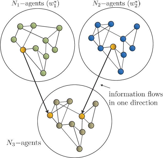 Figure 2 for Information Exchange and Learning Dynamics over Weakly-Connected Adaptive Networks