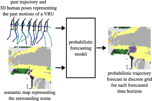 Figure 1 for Pose and Semantic Map Based Probabilistic Forecast of Vulnerable Road Users' Trajectories