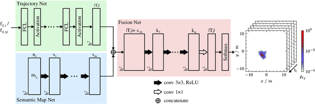 Figure 2 for Pose and Semantic Map Based Probabilistic Forecast of Vulnerable Road Users' Trajectories