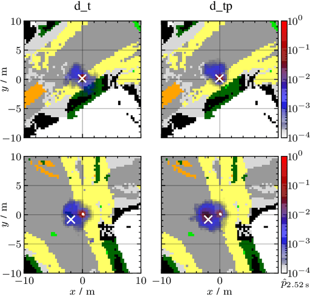 Figure 4 for Pose and Semantic Map Based Probabilistic Forecast of Vulnerable Road Users' Trajectories
