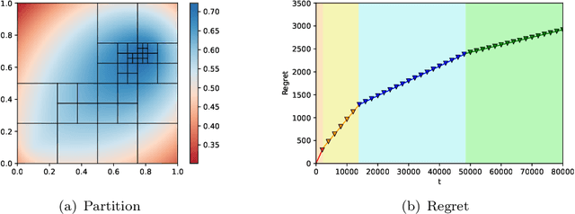 Figure 2 for Batched Lipschitz Bandits