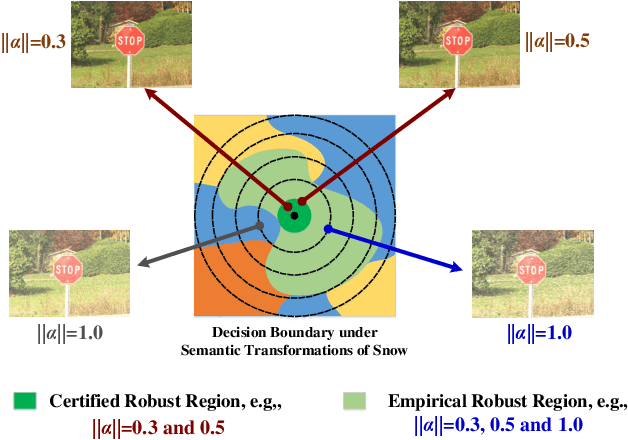 Figure 1 for GSmooth: Certified Robustness against Semantic Transformations via Generalized Randomized Smoothing