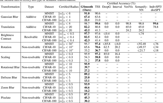 Figure 2 for GSmooth: Certified Robustness against Semantic Transformations via Generalized Randomized Smoothing