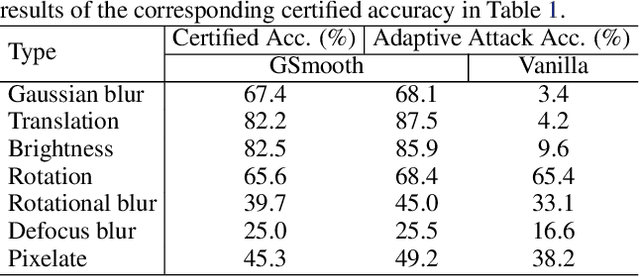 Figure 4 for GSmooth: Certified Robustness against Semantic Transformations via Generalized Randomized Smoothing