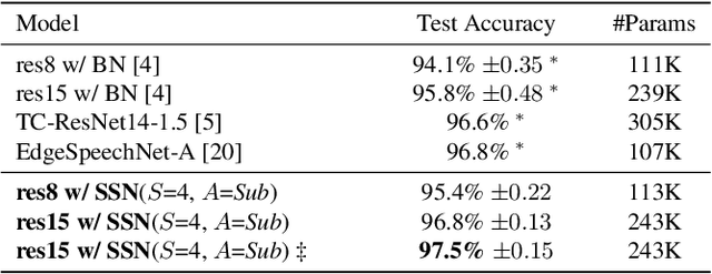 Figure 4 for SubSpectral Normalization for Neural Audio Data Processing