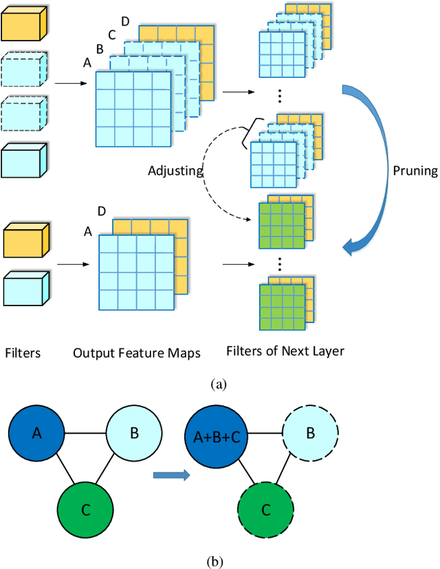 Figure 3 for Network Compression via Central Filter