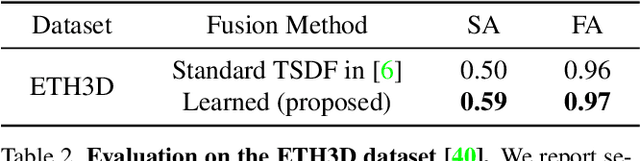 Figure 4 for Learned Semantic Multi-Sensor Depth Map Fusion