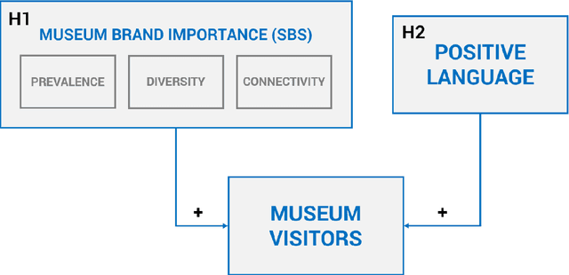 Figure 1 for Studying the association of online brand importance with museum visitors: An application of the semantic brand score