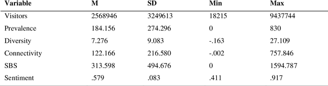 Figure 2 for Studying the association of online brand importance with museum visitors: An application of the semantic brand score