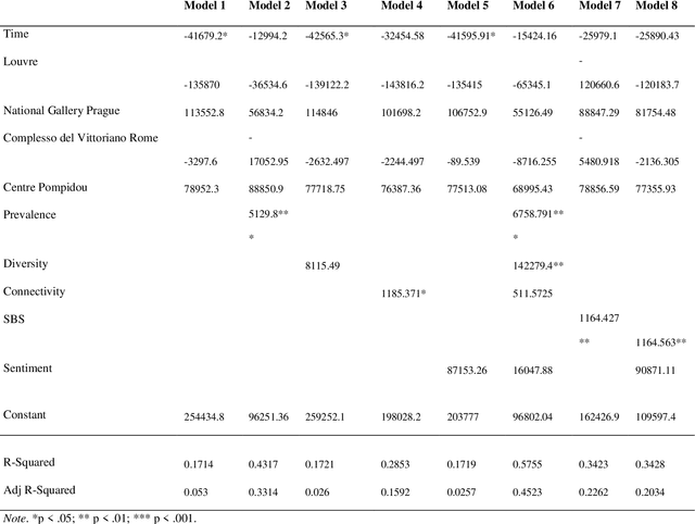 Figure 4 for Studying the association of online brand importance with museum visitors: An application of the semantic brand score