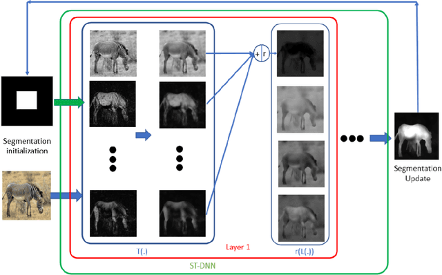 Figure 1 for Shape-Tailored Deep Neural Networks