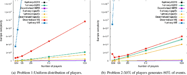 Figure 4 for Decentralized Exploration in Multi-Armed Bandits