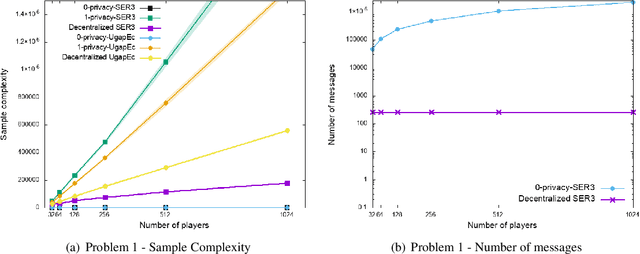 Figure 1 for Decentralized Exploration in Multi-Armed Bandits