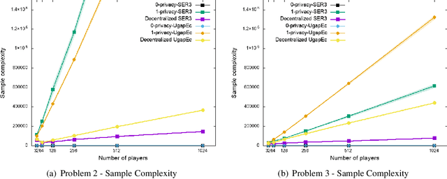 Figure 2 for Decentralized Exploration in Multi-Armed Bandits