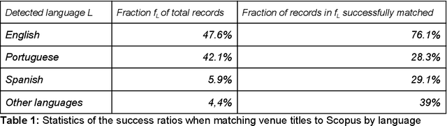 Figure 1 for Evaluating the state-of-the-art in mapping research spaces: a Brazilian case study