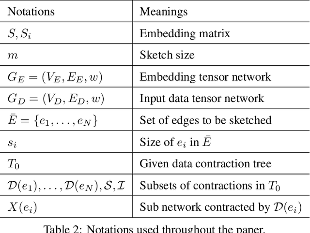 Figure 2 for Cost-efficient Gaussian Tensor Network Embeddings for Tensor-structured Inputs