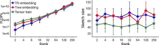 Figure 4 for Cost-efficient Gaussian Tensor Network Embeddings for Tensor-structured Inputs
