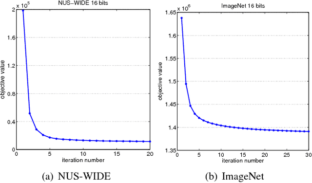 Figure 1 for Supervised Quantization for Similarity Search