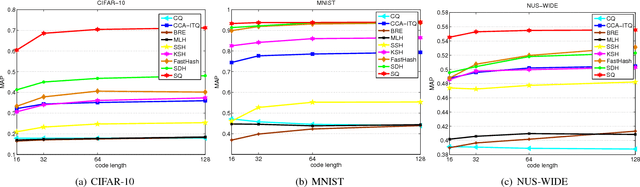 Figure 3 for Supervised Quantization for Similarity Search