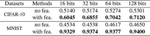 Figure 4 for Supervised Quantization for Similarity Search