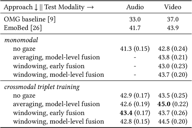 Figure 4 for Gaze-enhanced Crossmodal Embeddings for Emotion Recognition