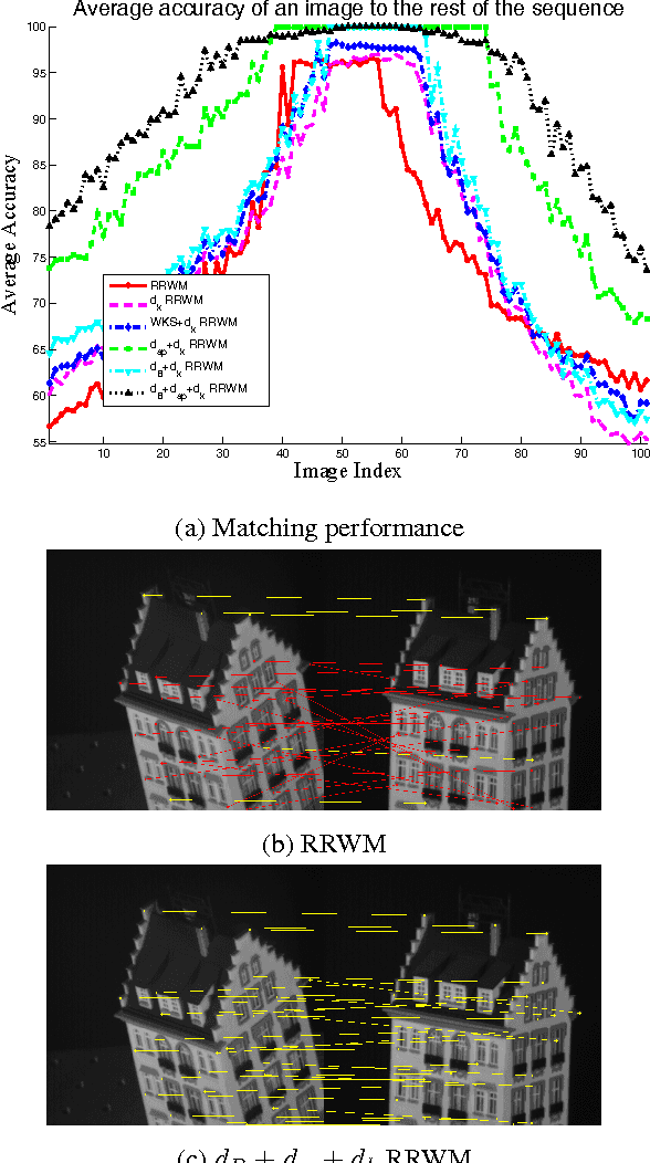 Figure 2 for Graph Matching with Anchor Nodes: A Learning Approach