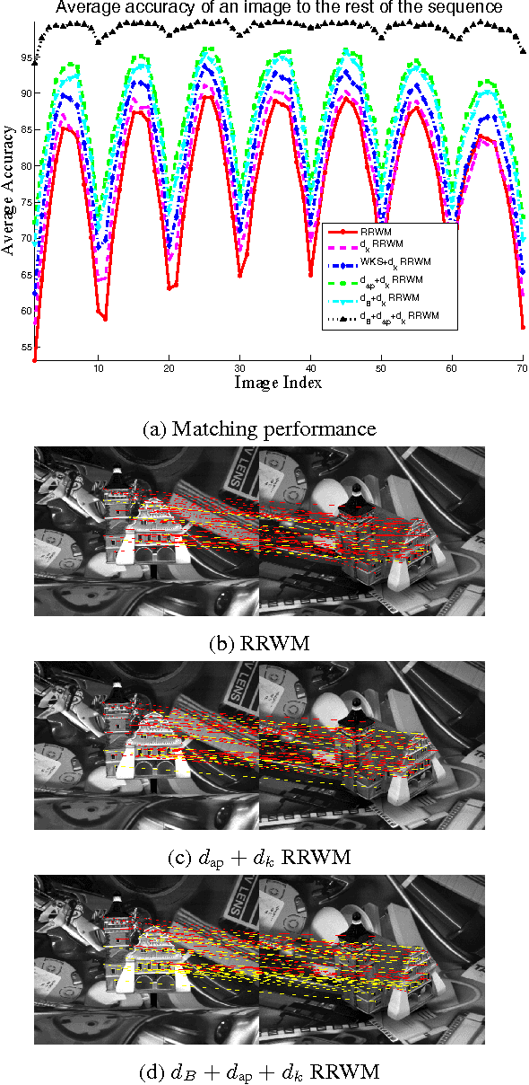 Figure 4 for Graph Matching with Anchor Nodes: A Learning Approach