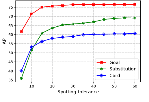 Figure 4 for RMS-Net: Regression and Masking for Soccer Event Spotting