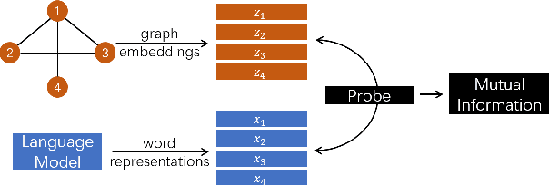 Figure 1 for Bird's Eye: Probing for Linguistic Graph Structures with a Simple Information-Theoretic Approach