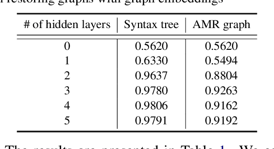 Figure 2 for Bird's Eye: Probing for Linguistic Graph Structures with a Simple Information-Theoretic Approach