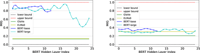 Figure 3 for Bird's Eye: Probing for Linguistic Graph Structures with a Simple Information-Theoretic Approach
