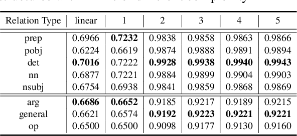 Figure 4 for Bird's Eye: Probing for Linguistic Graph Structures with a Simple Information-Theoretic Approach