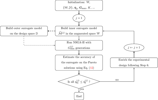 Figure 3 for Multi-objective robust optimization using adaptive surrogate models for problems with mixed continuous-categorical parameters