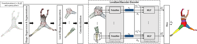 Figure 2 for COAP: Compositional Articulated Occupancy of People