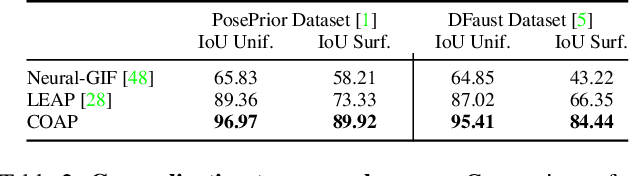 Figure 3 for COAP: Compositional Articulated Occupancy of People