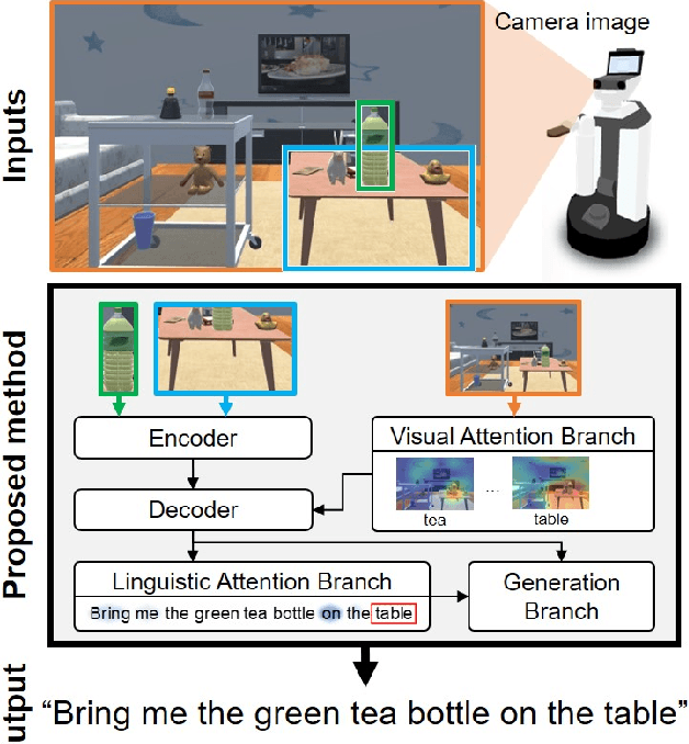 Figure 1 for Alleviating the Burden of Labeling: Sentence Generation by Attention Branch Encoder-Decoder Network