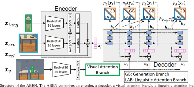 Figure 3 for Alleviating the Burden of Labeling: Sentence Generation by Attention Branch Encoder-Decoder Network