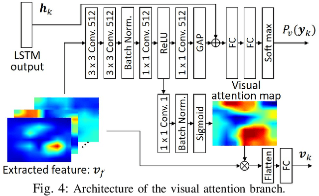 Figure 4 for Alleviating the Burden of Labeling: Sentence Generation by Attention Branch Encoder-Decoder Network