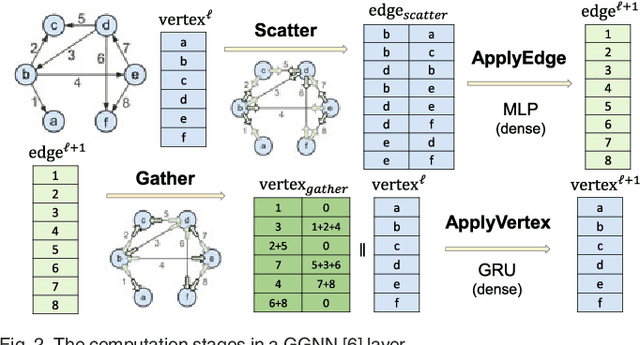 Figure 2 for Architectural Implications of Graph Neural Networks