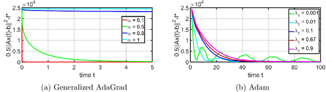 Figure 1 for Generalized AdaGrad (G-AdaGrad) and Adam: A State-Space Perspective