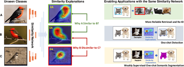 Figure 1 for Towards Visually Explaining Similarity Models